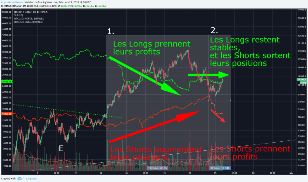 TradingView Graphique Longs Shorts