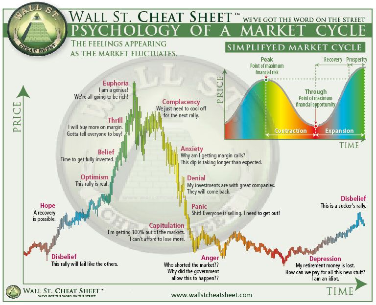 Psychology of a Market Cycle